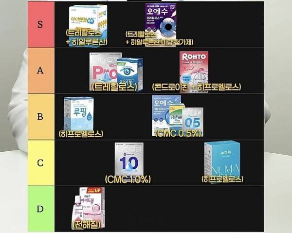 약사들이 정리한 인공눈물 등급표의 내용을 보여주는 이미지 관련 이미지 2