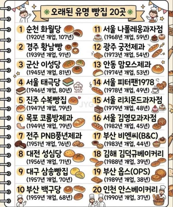 오래된 유명 빵집 20곳의 내용을 보여주는 이미지