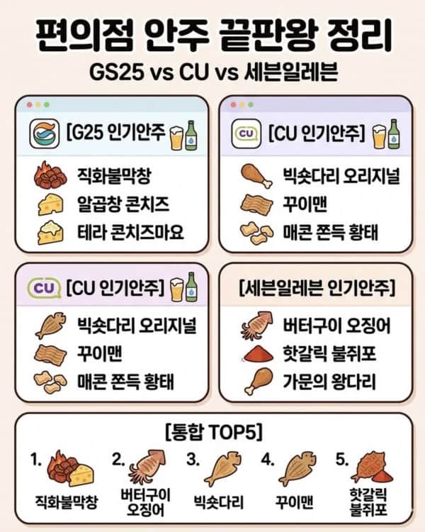 편의점 안주 끝판왕 정리의 내용을 보여주는 이미지