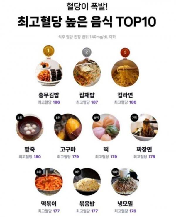 최고혈당 높은 음식 10의 내용을 보여주는 이미지